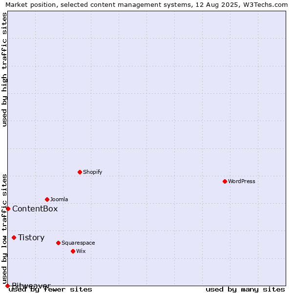Market position of Tistory vs. ContentBox vs. Bitweaver