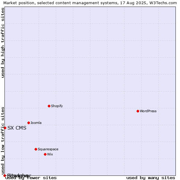 Market position of SX CMS vs. Sandoba vs. Bitweaver