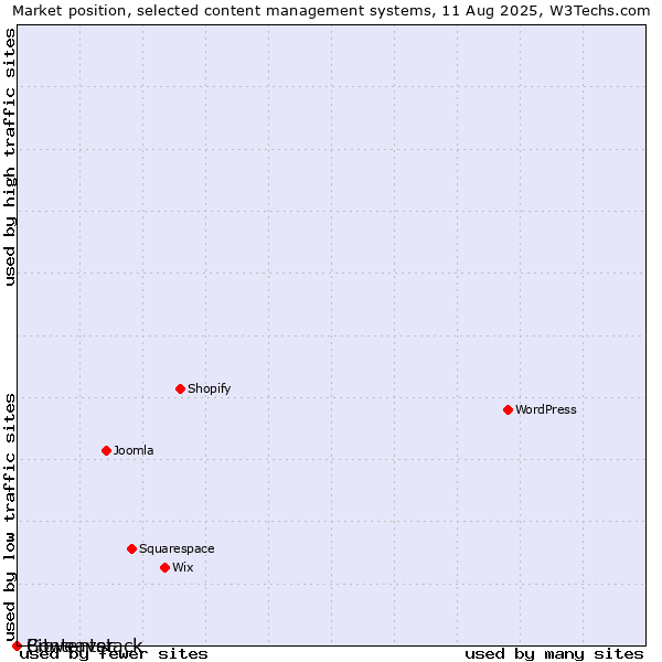 Market position of Bitweaver vs. Contentstack