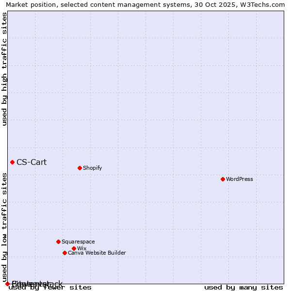 Market position of CS-Cart vs. Bitweaver vs. Contentstack