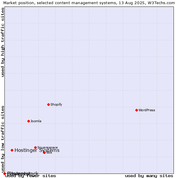 Market position of Hostinger Systems vs. Bitweaver vs. Contentstack