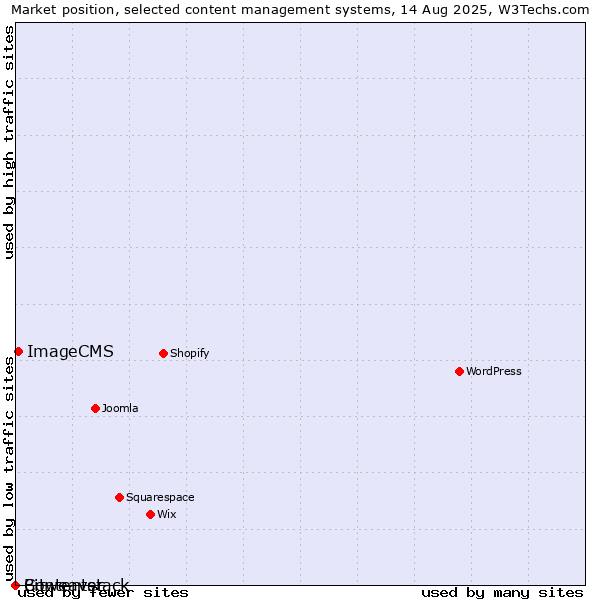 Market position of ImageCMS vs. Bitweaver vs. Contentstack