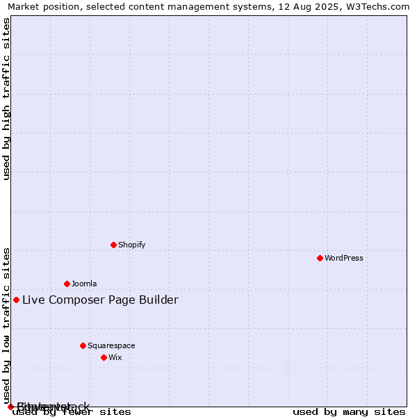 Market position of Live Composer Page Builder vs. Bitweaver vs. Contentstack