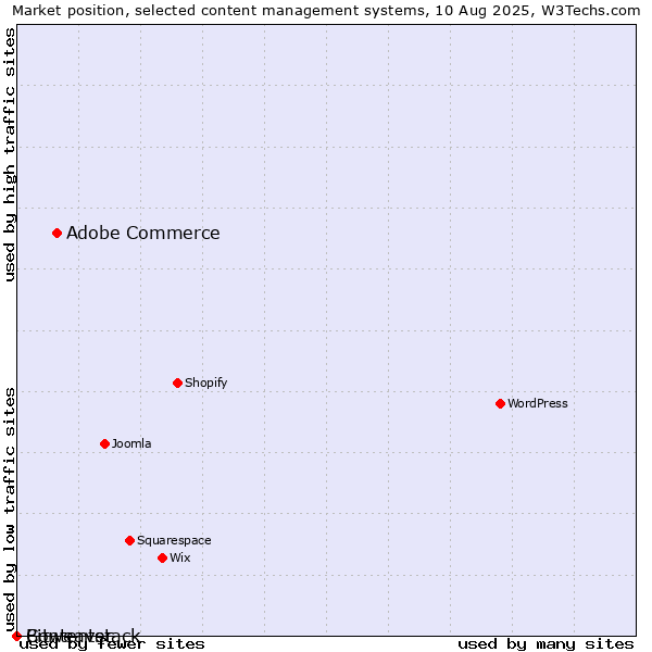 Market position of Adobe Commerce vs. Bitweaver vs. Contentstack