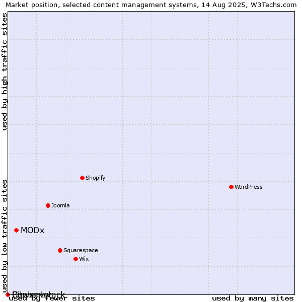 Market position of MODx vs. Bitweaver vs. Contentstack