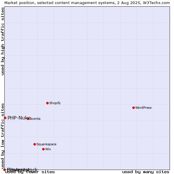 Market position of PHP-Nuke vs. Bitweaver vs. Contentstack