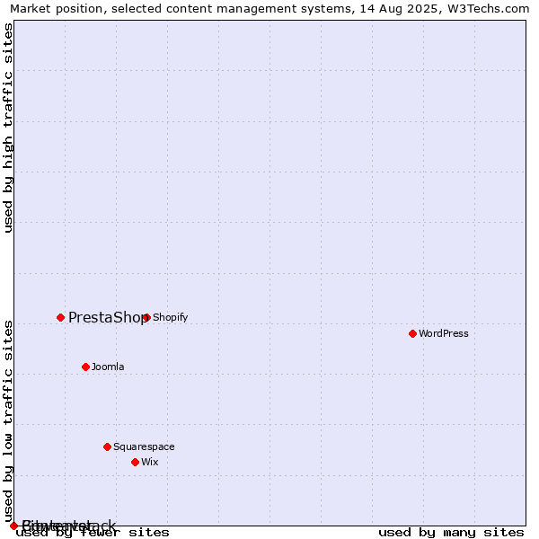 Market position of PrestaShop vs. Bitweaver vs. Contentstack