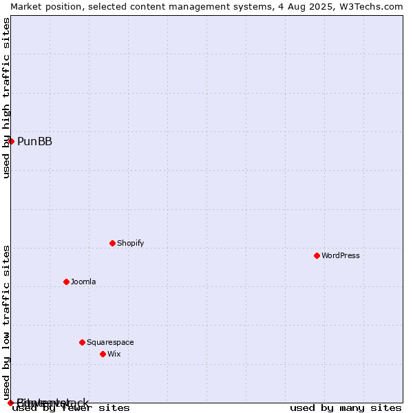 Market position of PunBB vs. Bitweaver vs. Contentstack