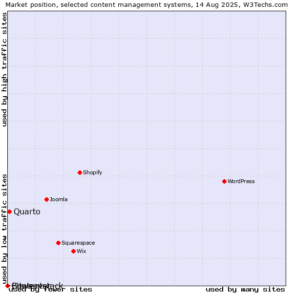 Market position of Quarto vs. Bitweaver vs. Contentstack