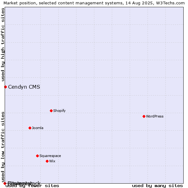 Market position of Cendyn CMS vs. Bitweaver vs. Contentstack
