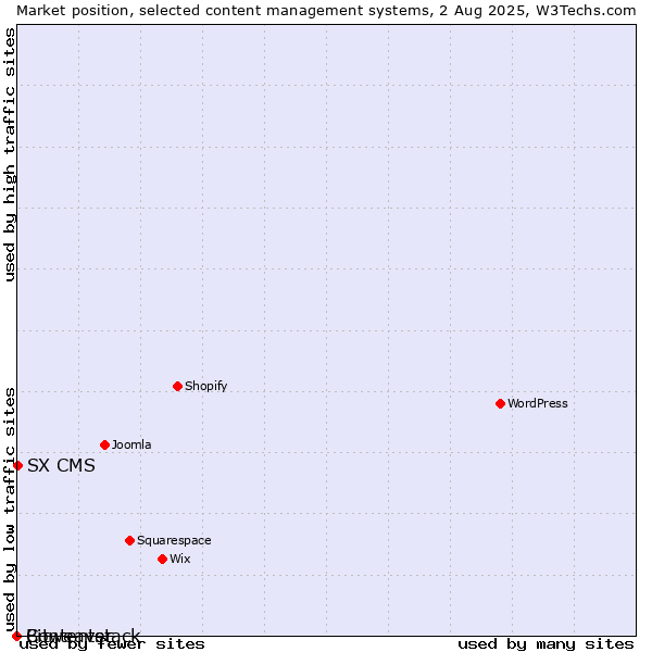 Market position of SX CMS vs. Bitweaver vs. Contentstack