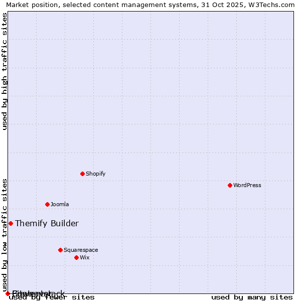 Market position of Themify Builder vs. Bitweaver vs. Contentstack