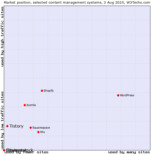 Market position of Tistory vs. Bitweaver vs. Contentstack