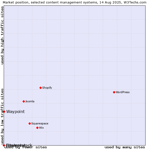 Market position of Waypoint vs. Bitweaver vs. Contentstack