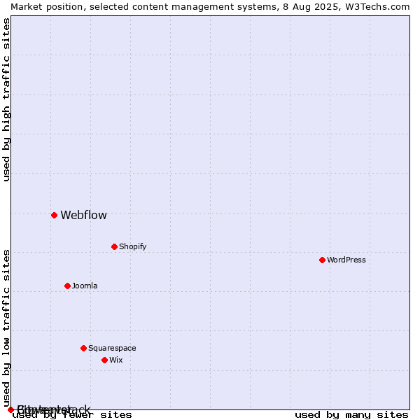 Market position of Webflow vs. Bitweaver vs. Contentstack