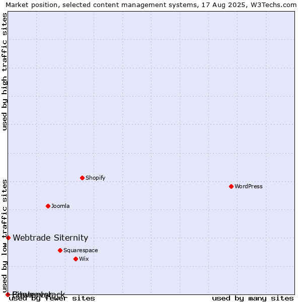Market position of Webtrade Siternity vs. Bitweaver vs. Contentstack