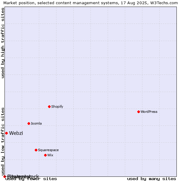 Market position of Webzi vs. Bitweaver vs. Contentstack