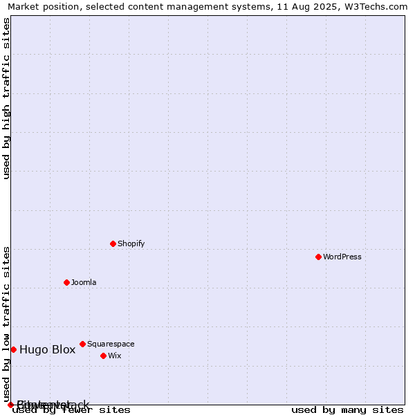 Market position of Hugo Blox vs. Bitweaver vs. Contentstack