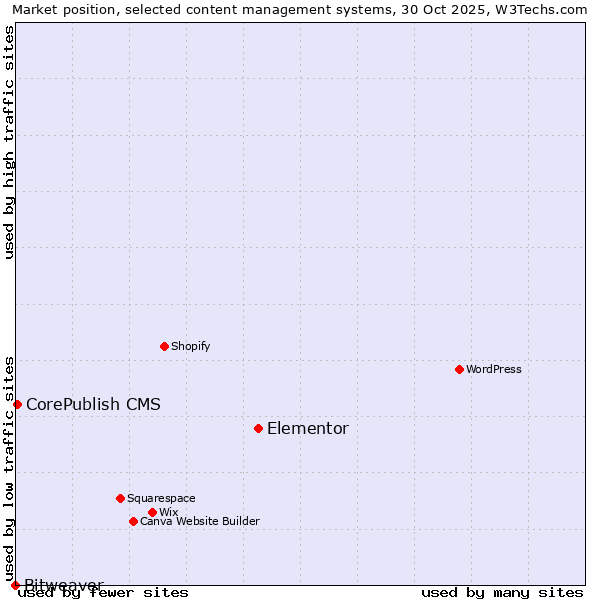 Market position of Elementor vs. CorePublish CMS vs. Bitweaver