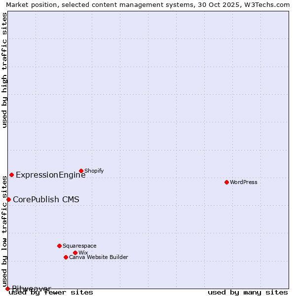 Market position of ExpressionEngine vs. CorePublish CMS vs. Bitweaver