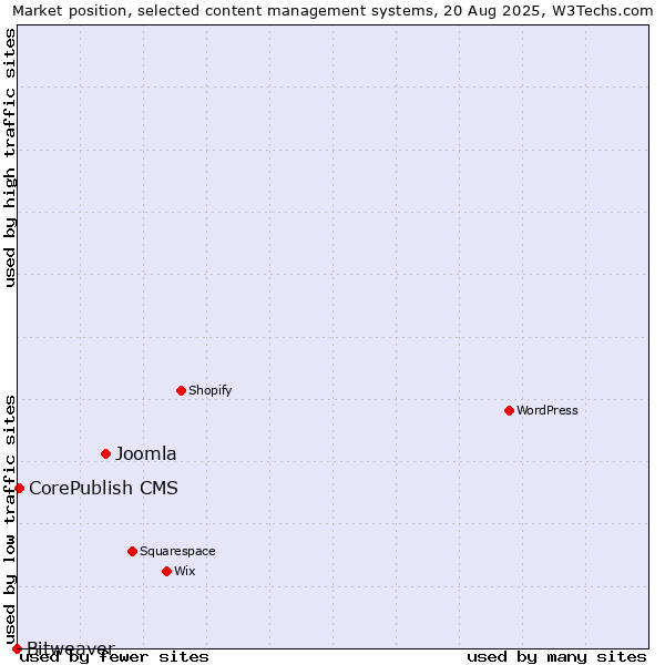 Market position of Joomla vs. CorePublish CMS vs. Bitweaver
