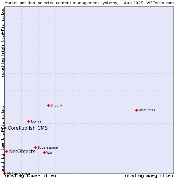 Market position of NetObjects vs. CorePublish CMS vs. Bitweaver
