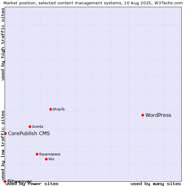 Market position of WordPress vs. CorePublish CMS vs. Bitweaver