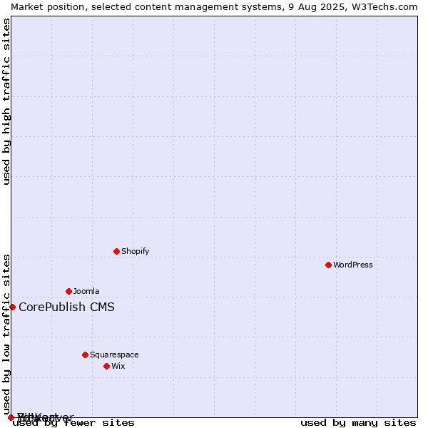 Market position of CorePublish CMS vs. Bitweaver vs. Yo!Kart