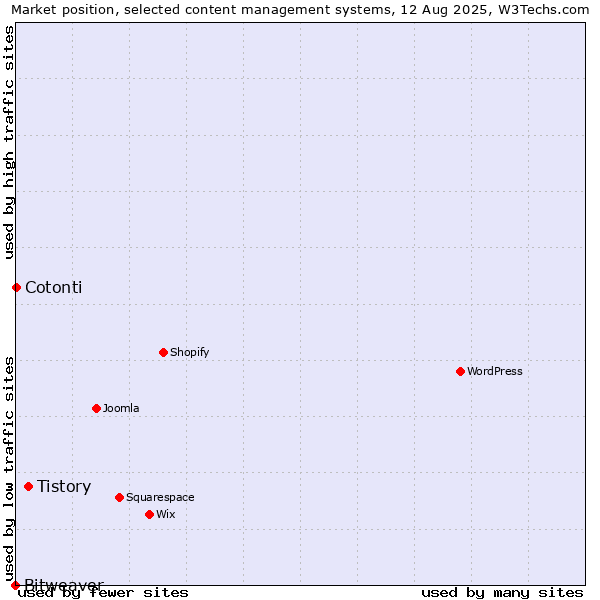 Market position of Tistory vs. Cotonti vs. Bitweaver