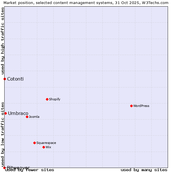Market position of Umbraco vs. Cotonti vs. Bitweaver