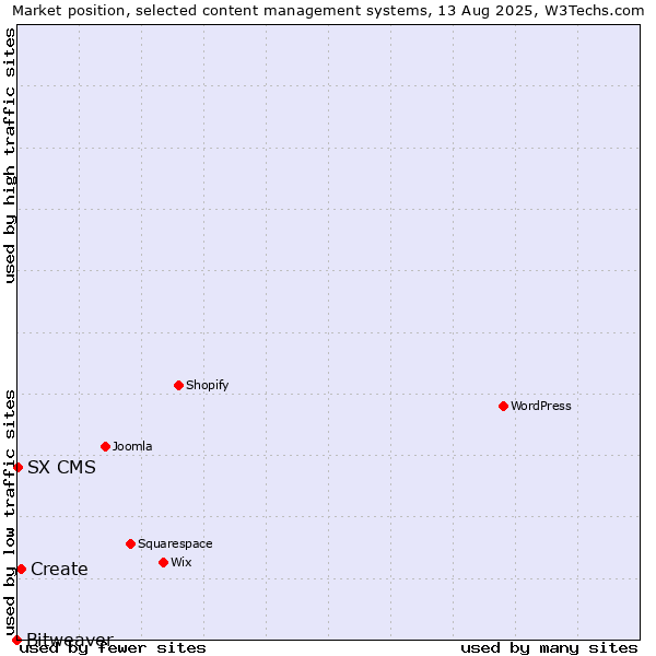 Market position of Create vs. SX CMS vs. Bitweaver