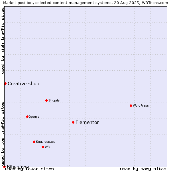 Market position of Elementor vs. Creative shop vs. Bitweaver