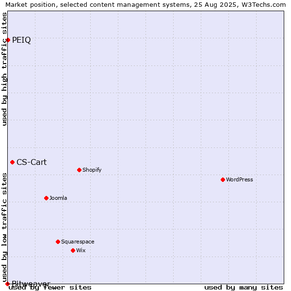 Market position of CS-Cart vs. PEIQ vs. Bitweaver