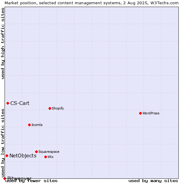 Market position of CS-Cart vs. NetObjects vs. Bitweaver