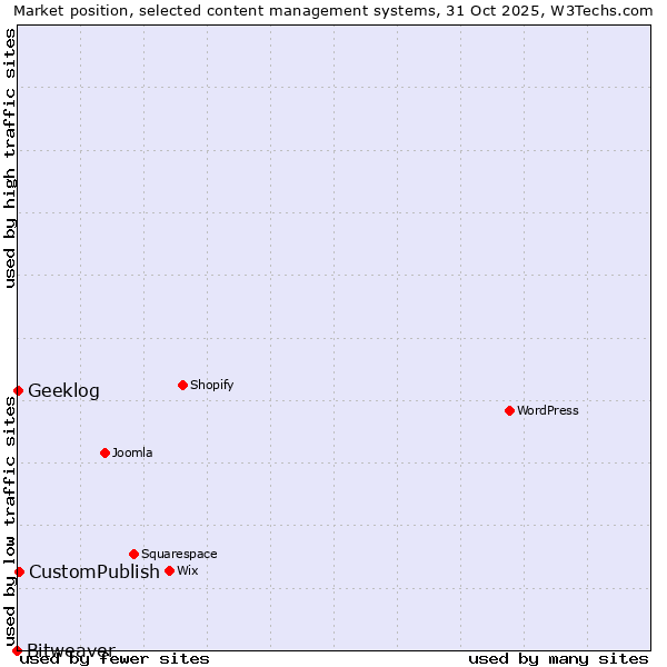 Market position of CustomPublish vs. Geeklog vs. Bitweaver