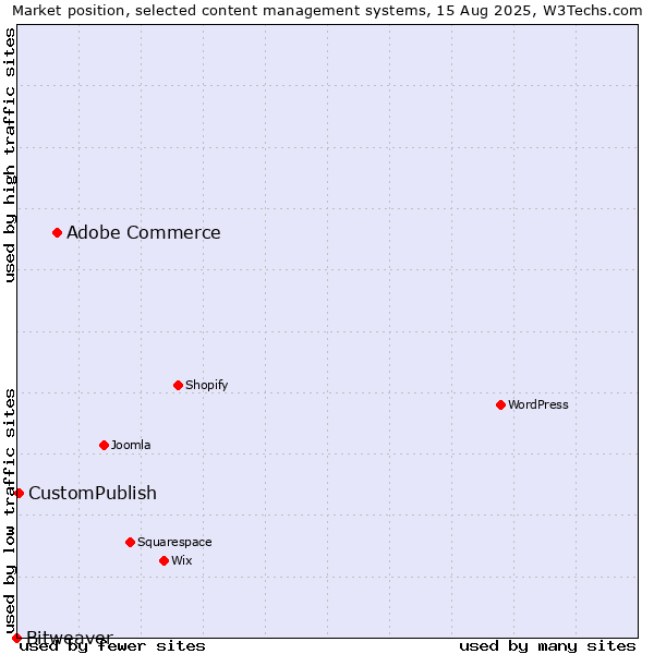 Market position of Adobe Commerce vs. CustomPublish vs. Bitweaver