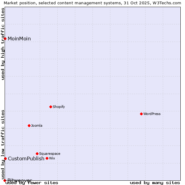 Market position of CustomPublish vs. MoinMoin vs. Bitweaver