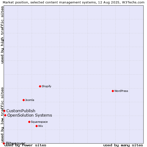 Market position of OpenSolution Systems vs. CustomPublish vs. Bitweaver