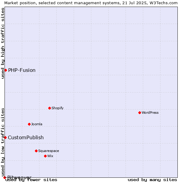Market position of PHP-Fusion vs. CustomPublish vs. Bitweaver