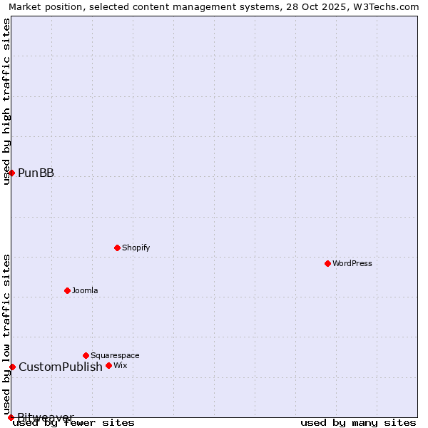 Market position of CustomPublish vs. PunBB vs. Bitweaver