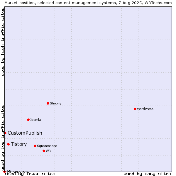 Market position of Tistory vs. CustomPublish vs. Bitweaver
