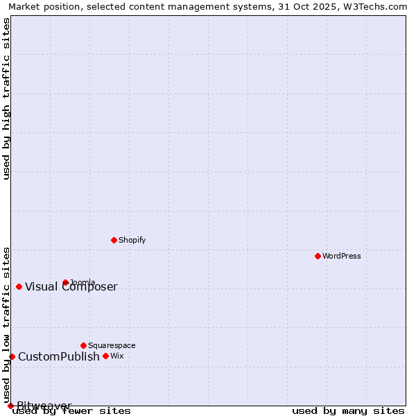 Market position of Visual Composer vs. CustomPublish vs. Bitweaver