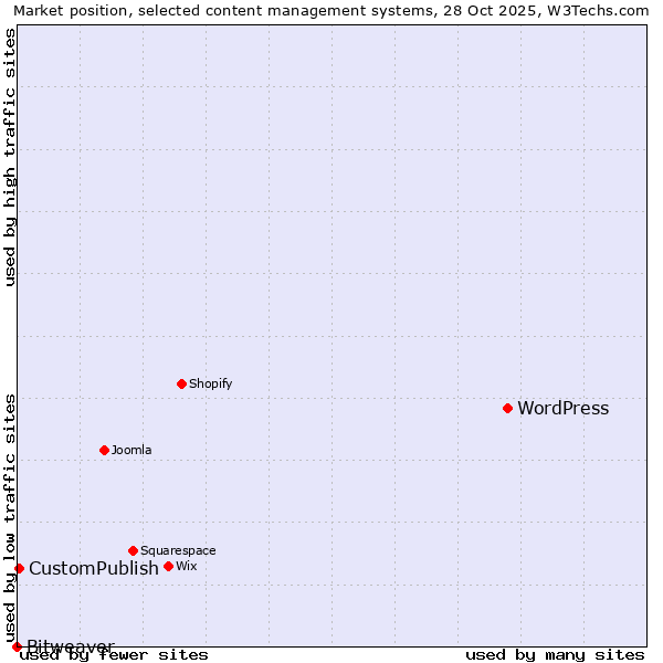 Market position of WordPress vs. CustomPublish vs. Bitweaver