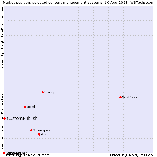 Market position of CustomPublish vs. Bitweaver vs. Yo!Kart