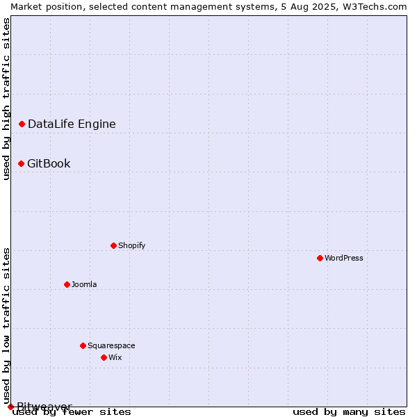 Market position of DataLife Engine vs. GitBook vs. Bitweaver