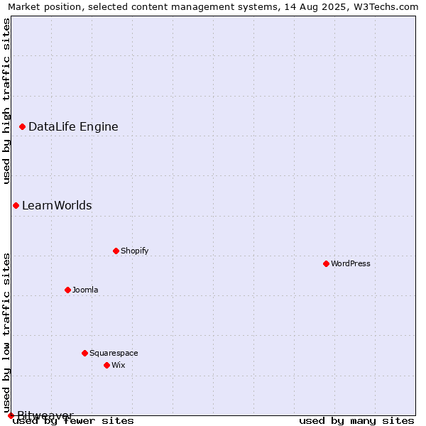 Market position of DataLife Engine vs. LearnWorlds vs. Bitweaver