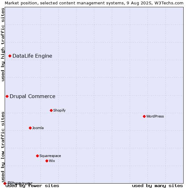 Market position of DataLife Engine vs. Drupal Commerce vs. Bitweaver