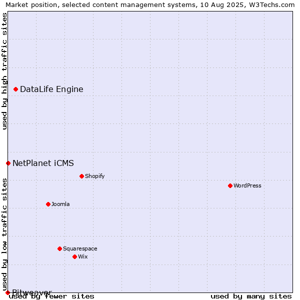 Market position of DataLife Engine vs. NetPlanet iCMS vs. Bitweaver