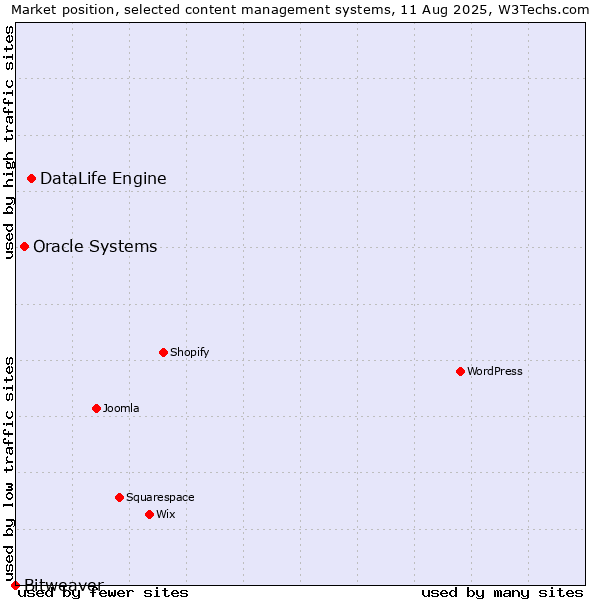 Market position of DataLife Engine vs. Oracle Systems vs. Bitweaver