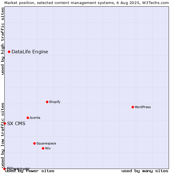 Market position of DataLife Engine vs. SX CMS vs. Bitweaver